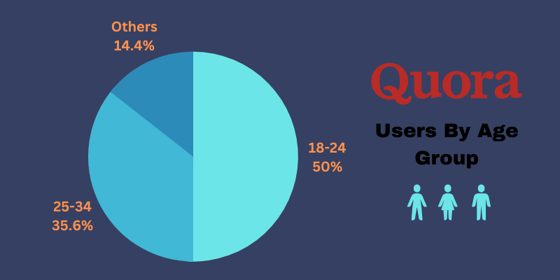 Quora Statistics and Facts