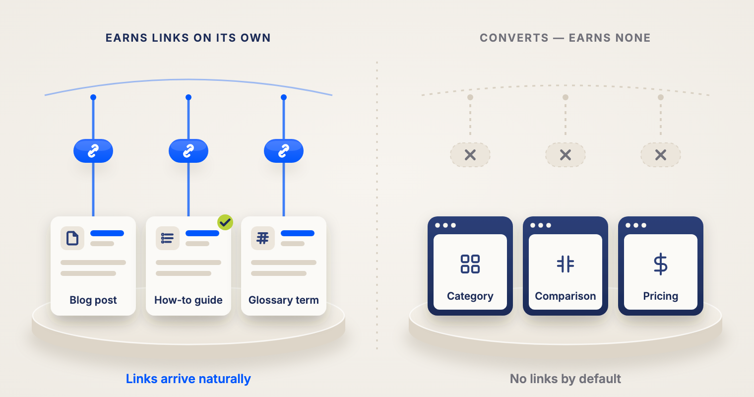 Two pedestals: blog posts, how-to guides and glossary pages receive blue link pills from above, while category, comparison and pricing pages — the pages that convert — have empty, dashed link sockets.