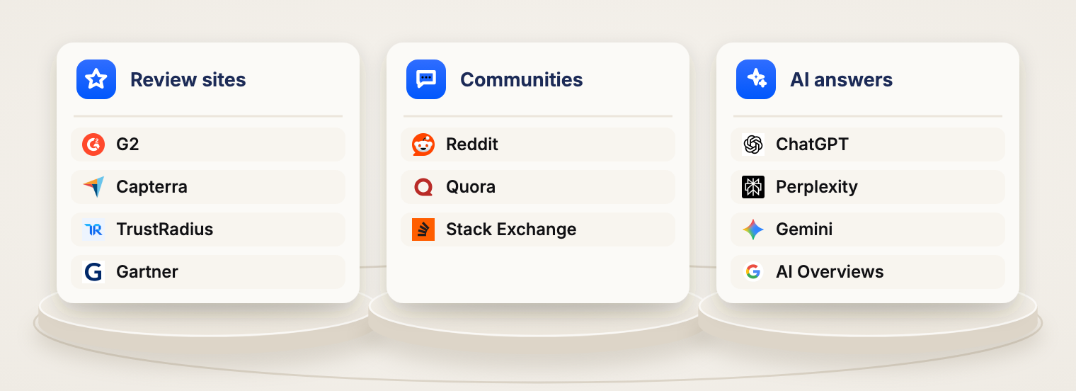 Three cards showing where SaaS buyers evaluate software, each listed with its logo: review sites (G2, Capterra, TrustRadius, Gartner), communities (Reddit, Quora, Stack Exchange) and AI answers (ChatGPT, Perplexity, Gemini, AI Overviews).
