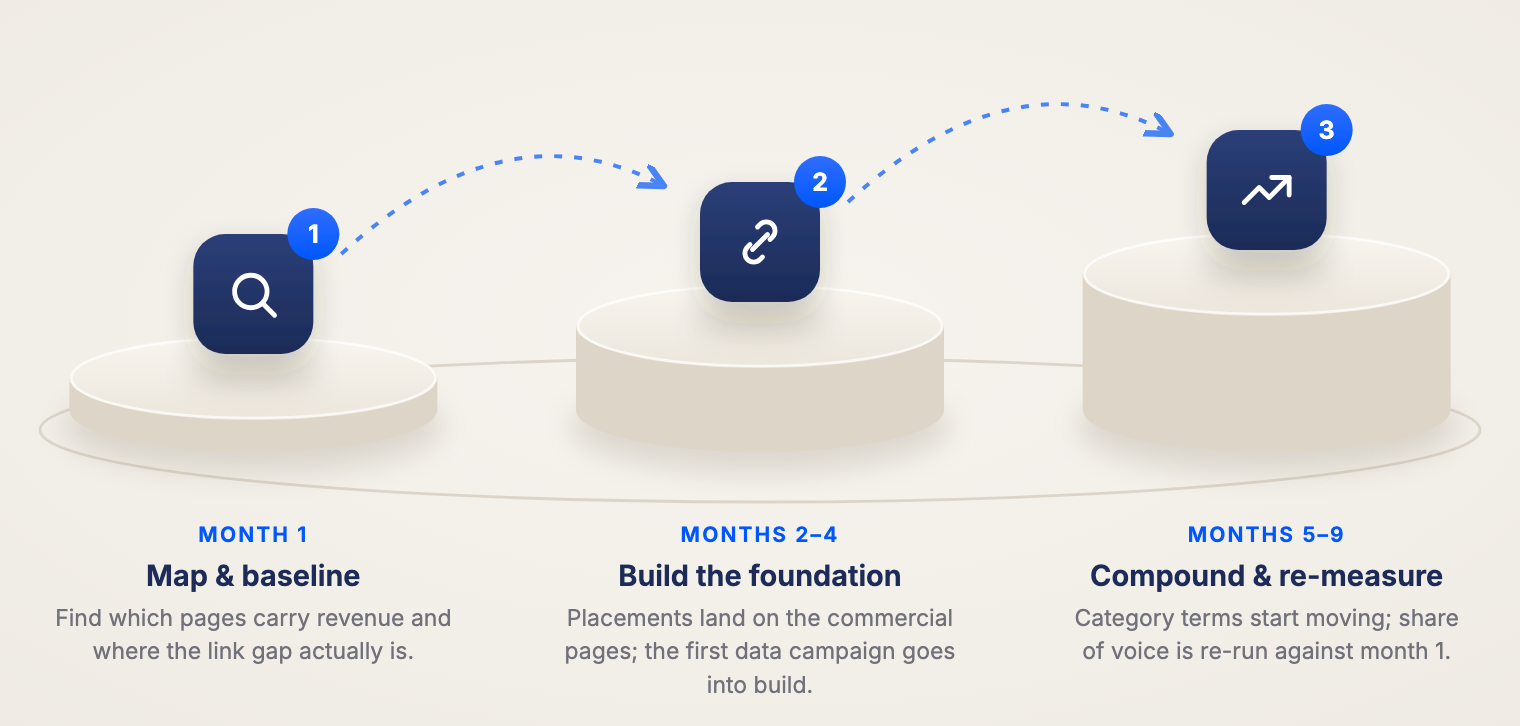 A three-step timeline: Month 1 — map and baseline; Months 2–4 — build the foundation; Months 5–9 — compound and re-measure.